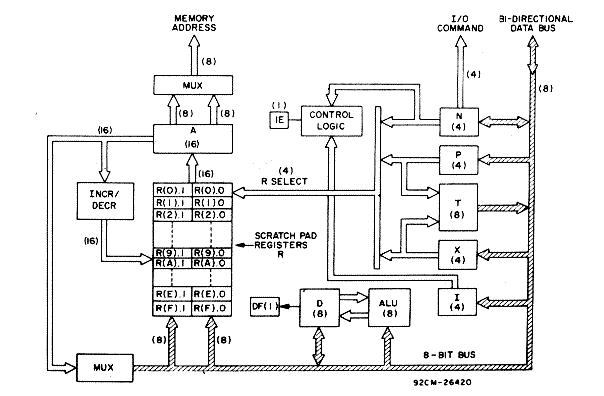 RCA COSMAC block diagram