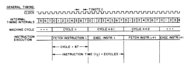 RCA COSMAC timing diagram